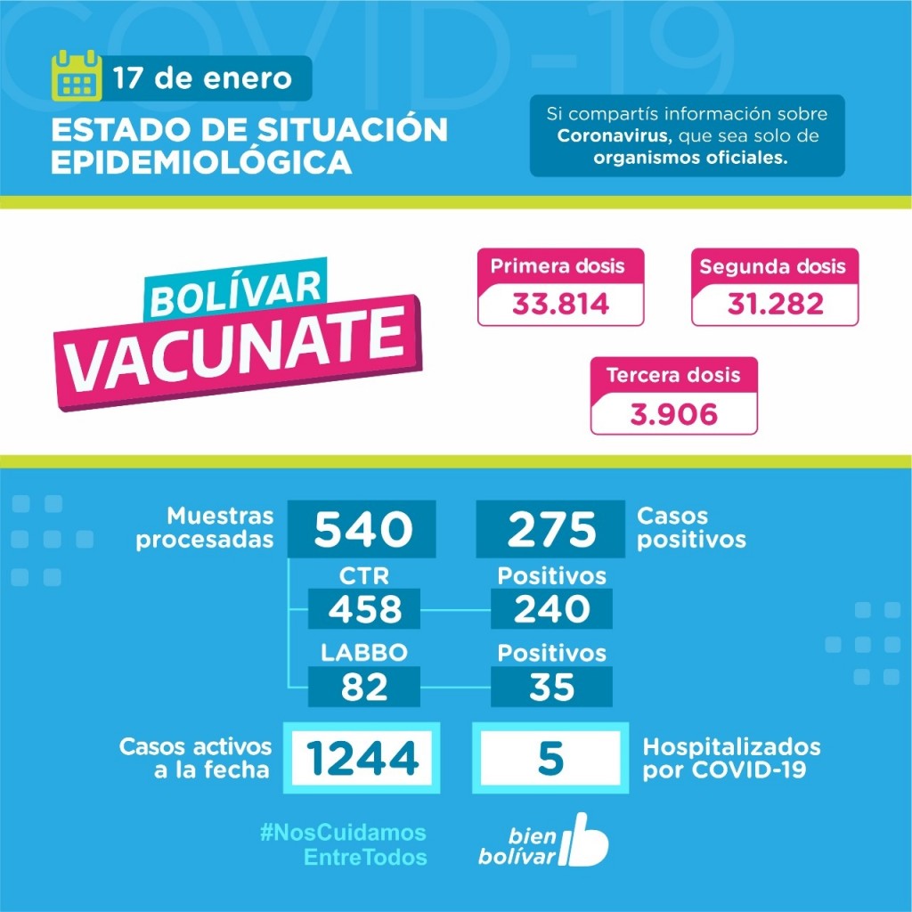 Este lunes, se registraron 275 casos positivos y se acumulan 1244 casos activos en el partido de Bolívar