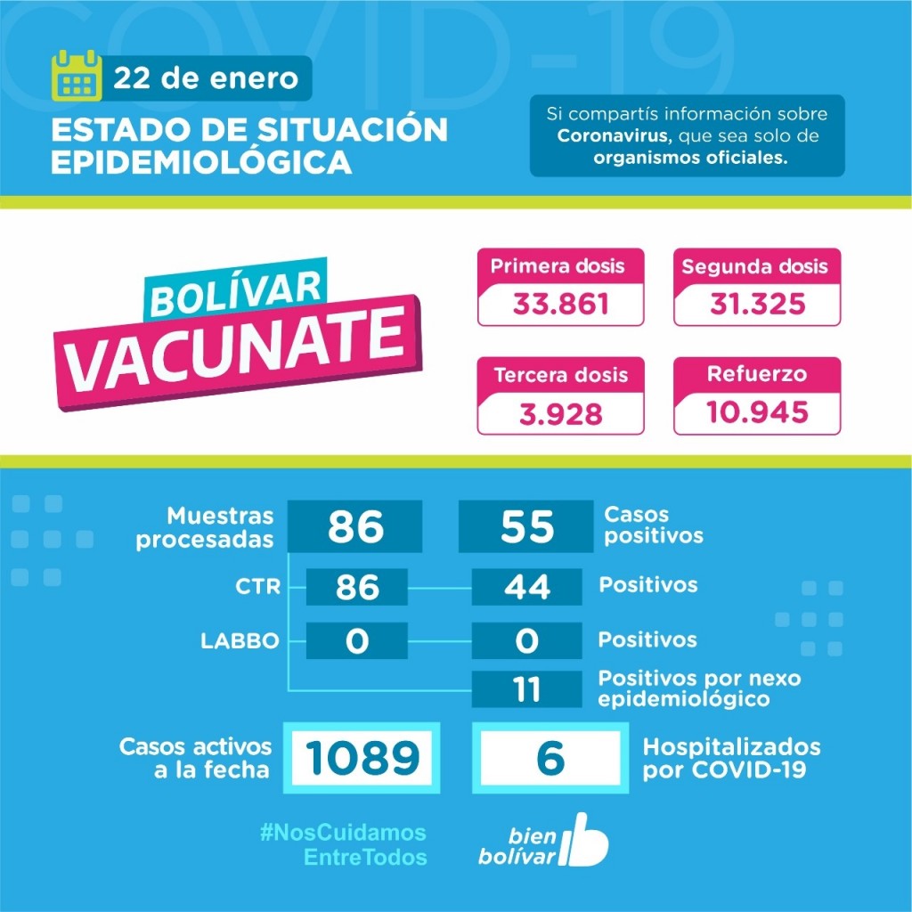 Este sábado se detectaron 44 positivos más 11 por nexo epidemiológico, se acumulan 1089 casos activos en el partido de Bolívar