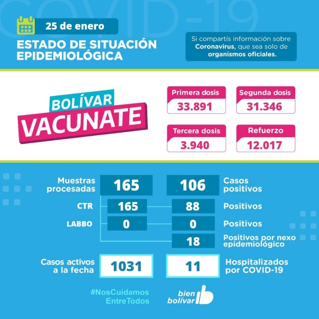 Este martes,  se detectaron 106 casos positivos y se acumulan 1031 casos activos en el partido de Bolívar