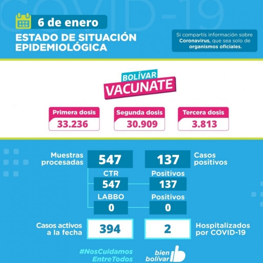 Este jueves se confirmaron 137 casos positivos en el partido de Bolívar