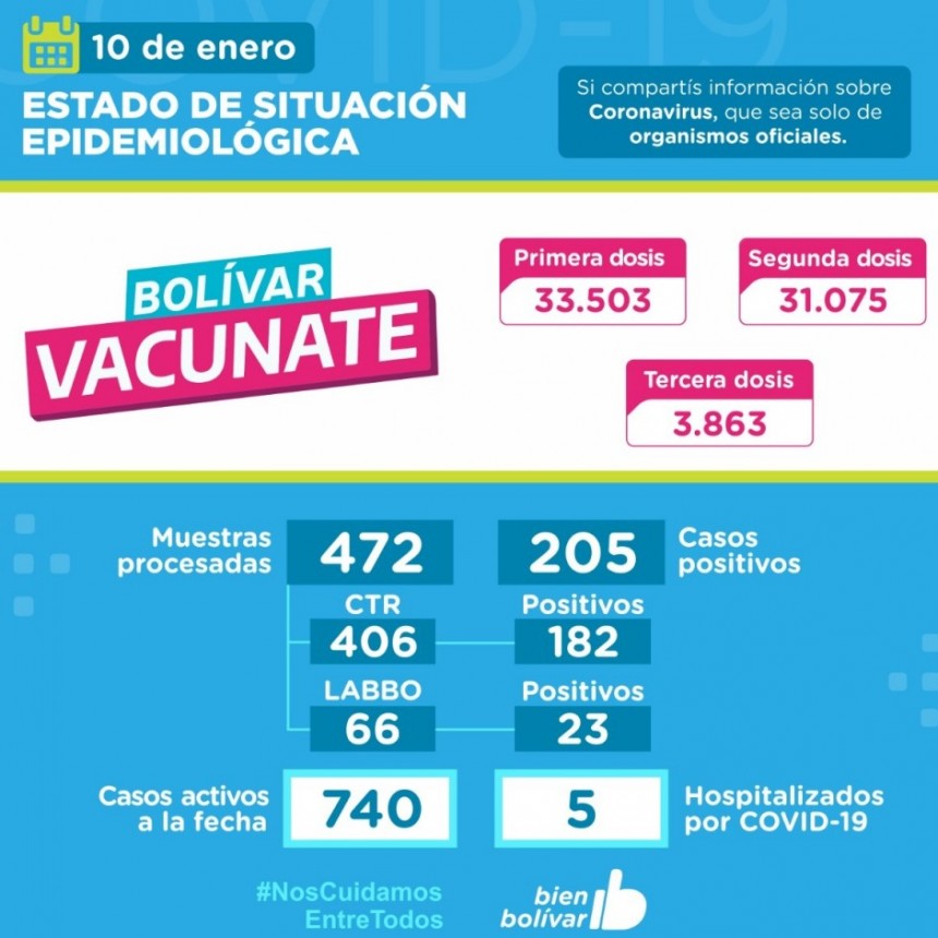 Este lunes, se confirmaron 205 casos positivos en el partido de Bolívar, que ya acumula 740 activos