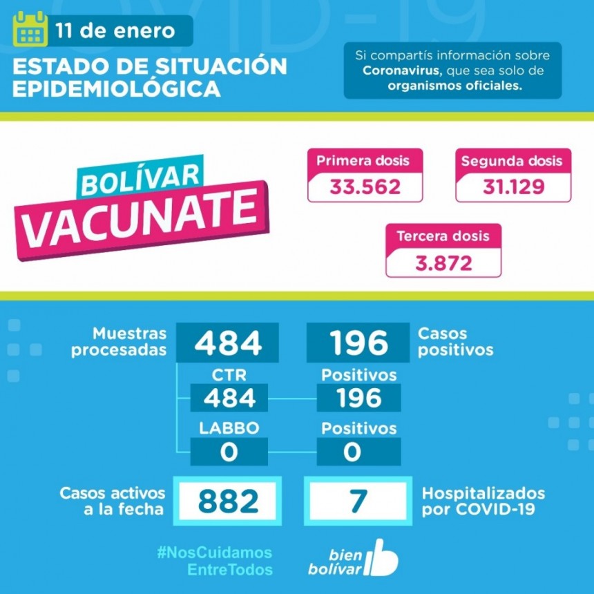 Este martes, se confirmaron 196 nuevos casos positivos en el partido de Bolívar, acumulando 882 casos activos