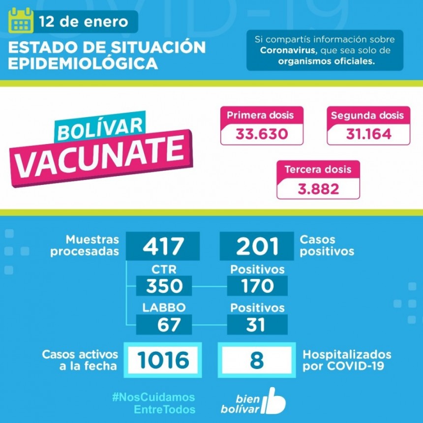 Este miércoles, se confirmaron 201 casos positivos en el partido de Bolívar