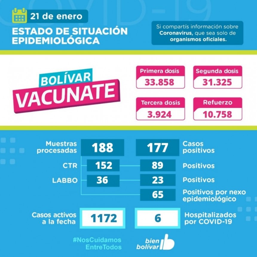 Este viernes, se detectaron 177 casos positivos, acumulándose ya 1172 casos activos en el partido de Bolívar