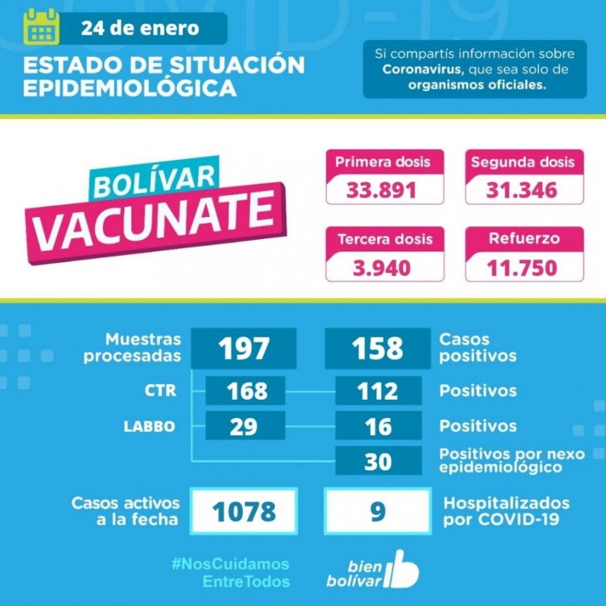Este lunes, se detectaron 158 casos positivos en el partido de Bolívar, y se acumulan 1078 casos activos