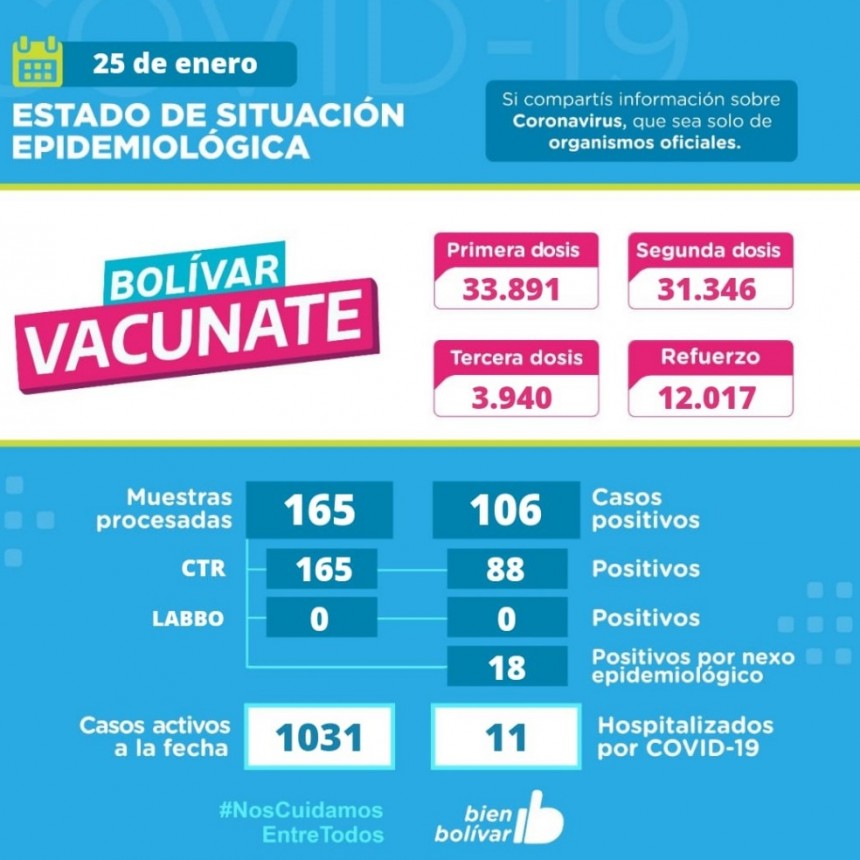 Este martes,  se detectaron 106 casos positivos y se acumulan 1031 casos activos en el partido de Bolívar