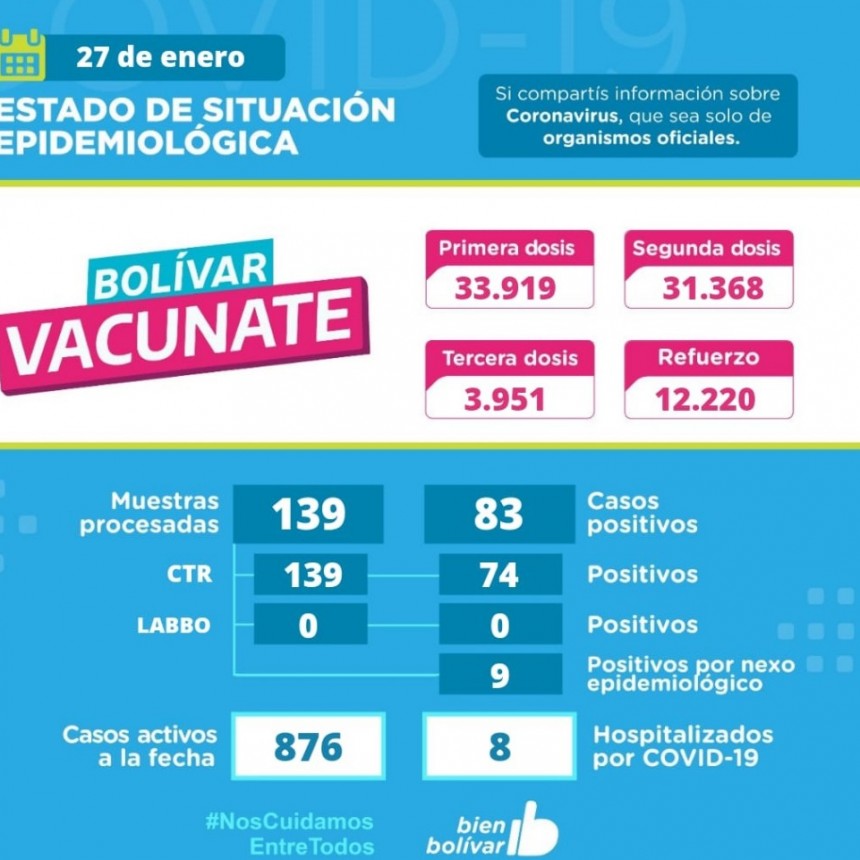 Este jueves, se detectaron 83 casos positivos y se acumulan 876 activos en el partido de Bolívar