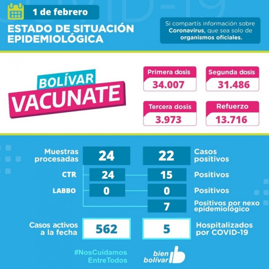 Este martes, se detectaron 22 casos positivos y se acumulan 562 activos en el partido de Bolívar