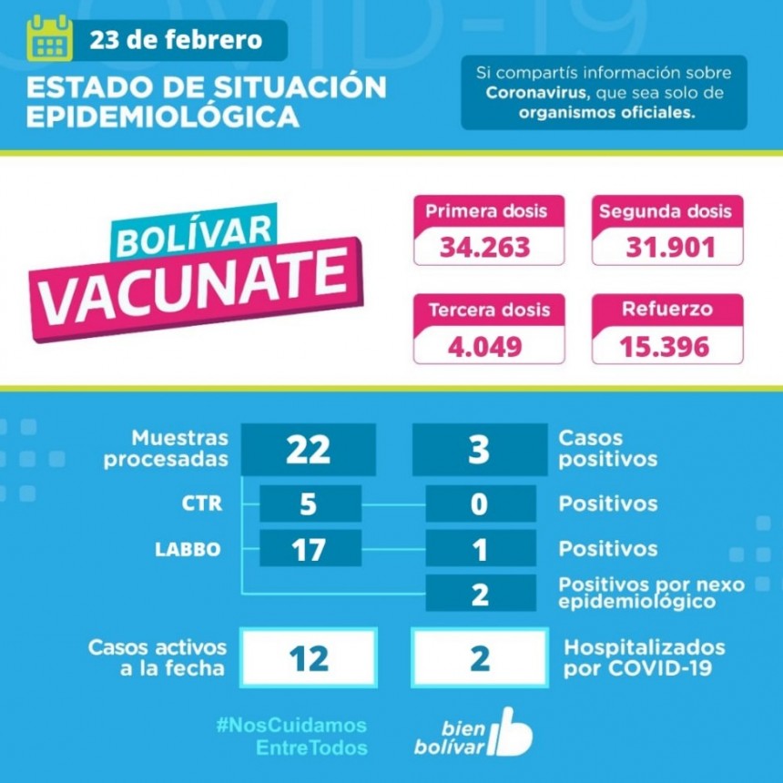 Este miércoles, se detectaron 3 casos positivos y se acumulan 12 casos activos en el partido de Bolívar