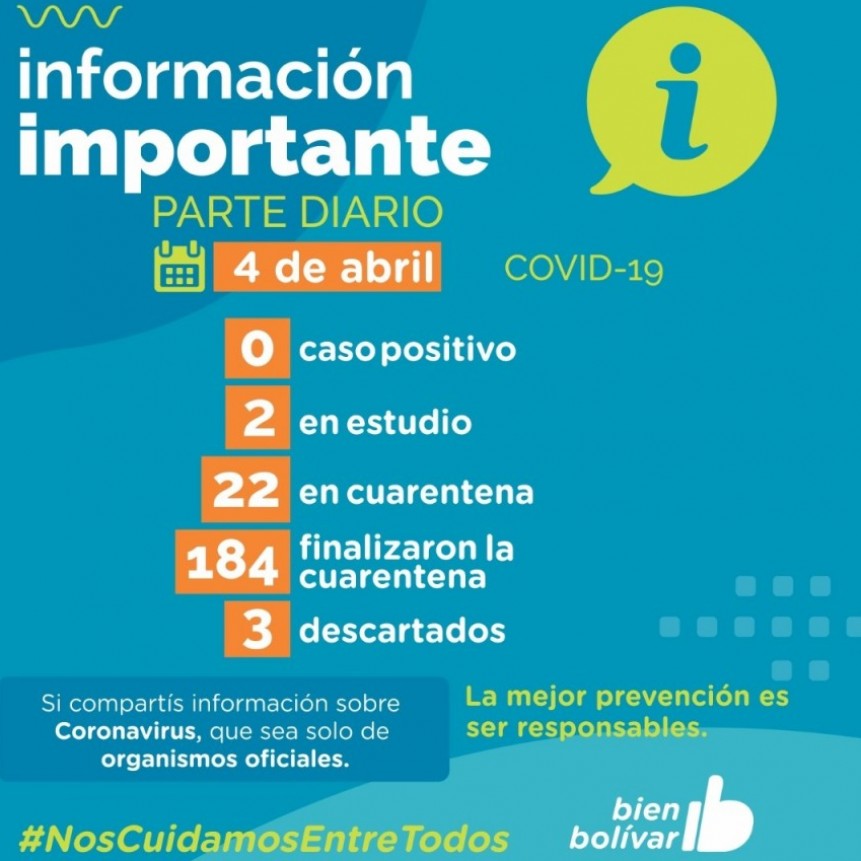 Parte diario oficial: 2 pacientes en estudio y 22 en cuarentena