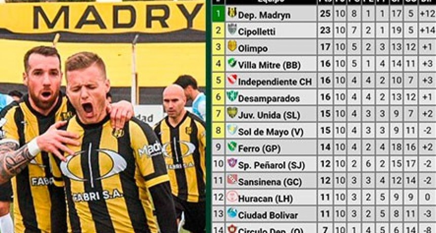 Club Ciudad no puede romper la racha y cayó en su visita a Madryn