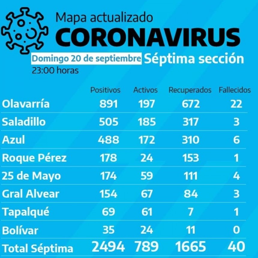 Bol&iacute;var sigue siendo la ciudad de la S&eacute;ptima Secci&oacute;n con la menor cantidad de casos y sin fallecidos