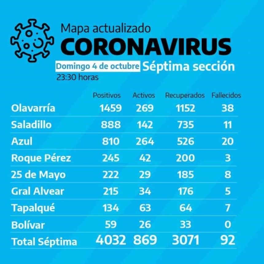 Bol&iacute;var sigue siendo la ciudad con menor cantidad de casos COVID19 en la S&eacute;ptima Secci&oacute;n