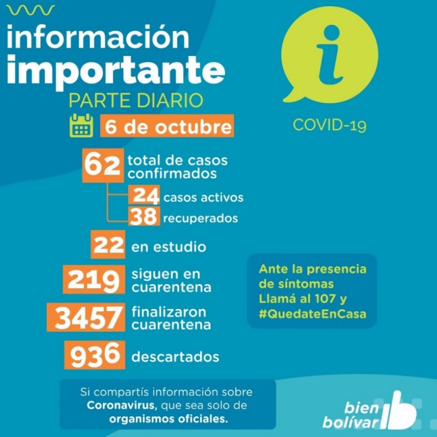 Bol&iacute;var suma 62 casos totales confirmados, con 38 recuperados y 24 casos activos