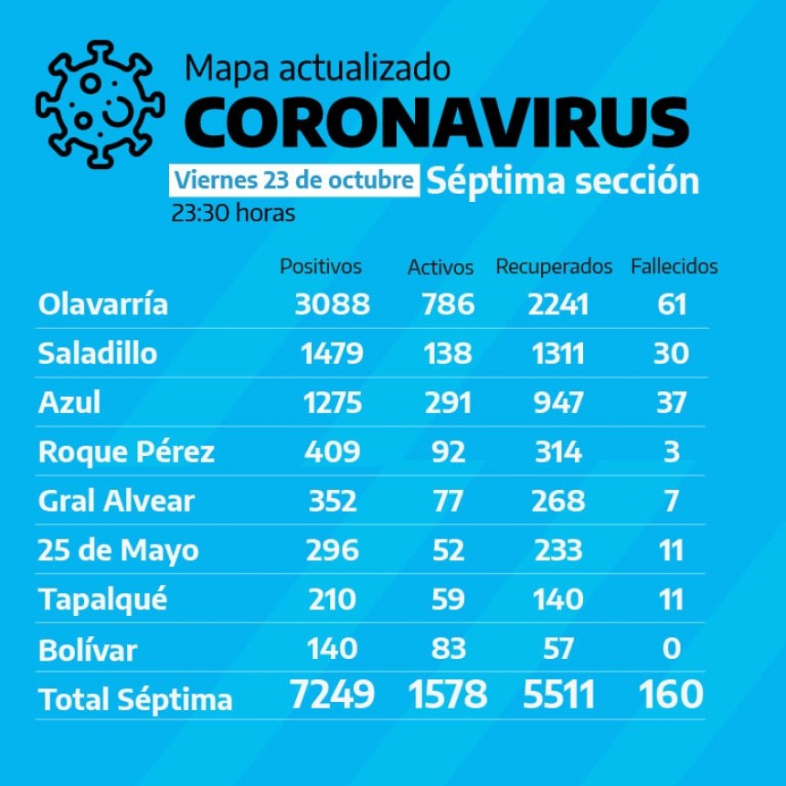 Sigue siendo Bol&iacute;var la &uacute;nica ciudad de la S&eacute;ptima Secci&oacute;n sin fallecidos por COVID19