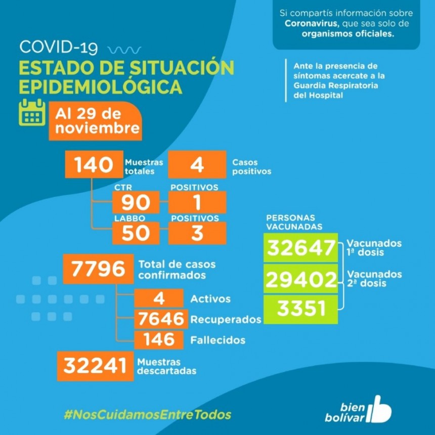 Oficializaron 4 casos positivos de COVID-19