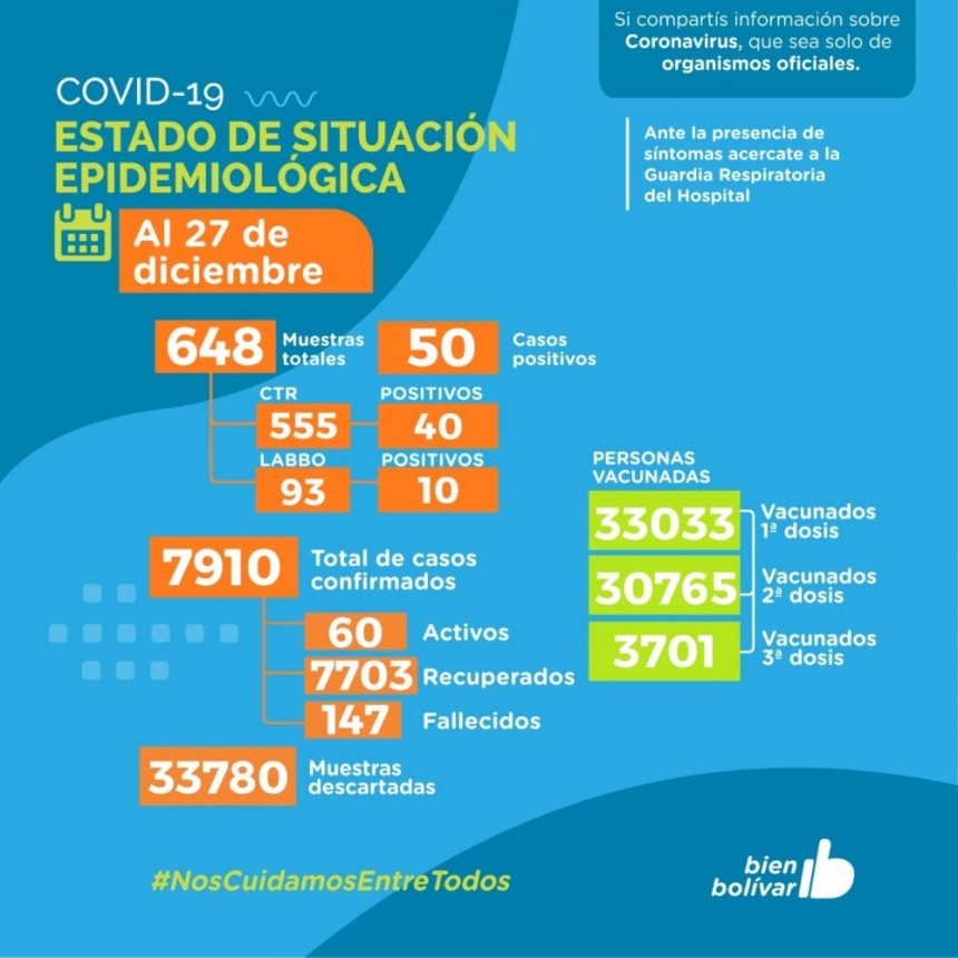 En esta semana desde el 20 hasta el 27 de diciembre, se sumaron 50 casos positivos en el partido, incluyendo localidades